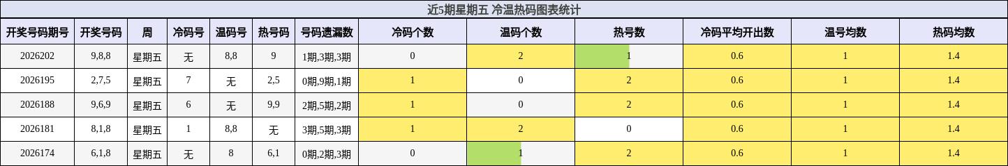 近5期星期五 冷温热码图表统计
