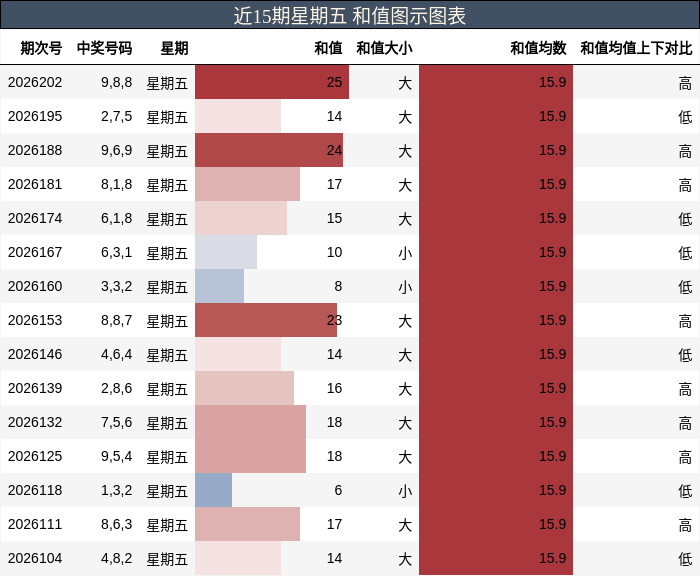 和值分析