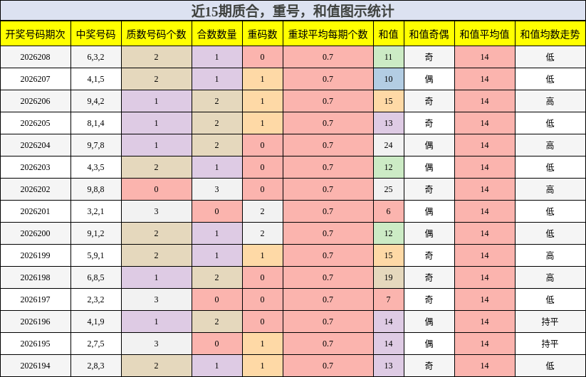 质合分析，重号分析，和值分析