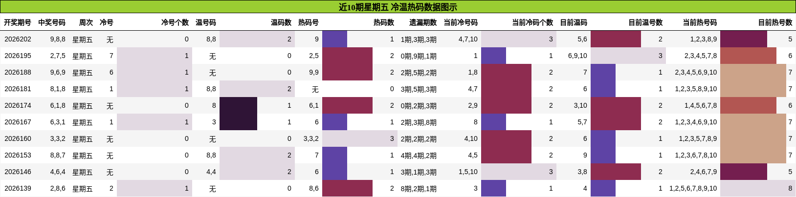 近10期星期五 冷温热码数据图示
