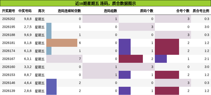 近10期星期五 质合数据图示
