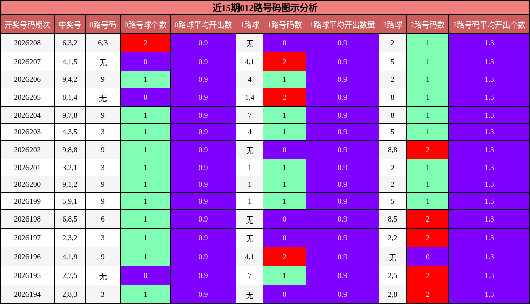 近15期012路号码图示分析