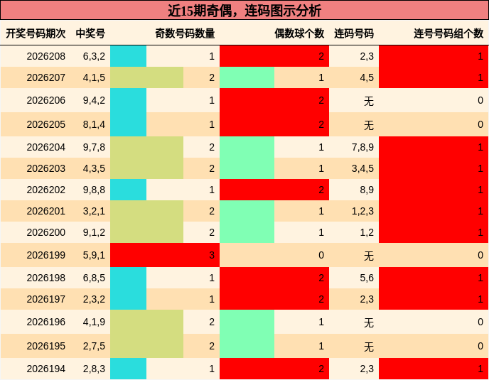 近15期奇偶,连码图示分析