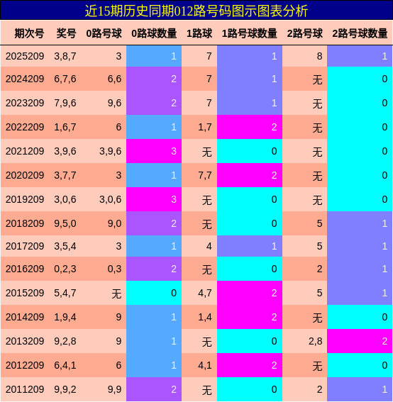 012路号码分析