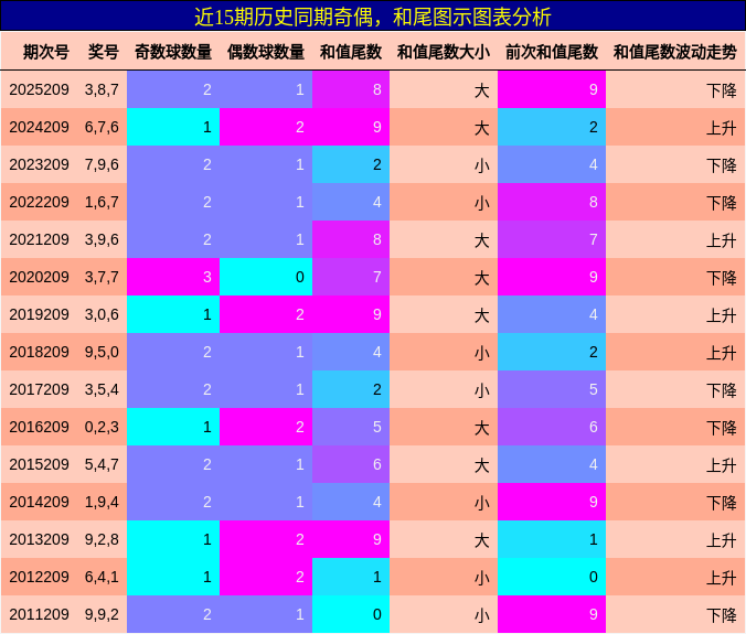 奇偶分析,和尾分析