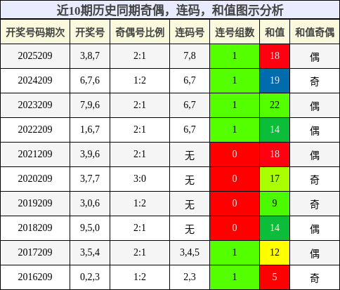 近10期历史同期奇偶，连码，和值图示分析