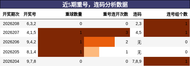 重号分析,连码分析