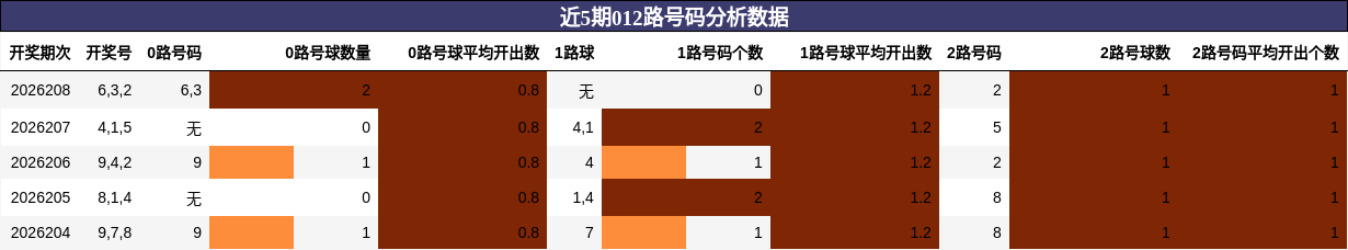 012路号码分析