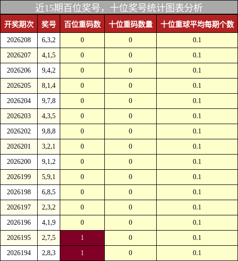 近15期百位奖号,十位奖号统计图表分析
