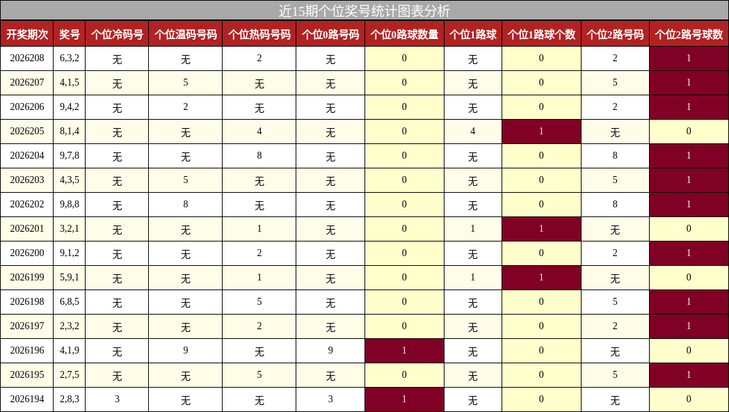 近15期个位奖号统计图表分析