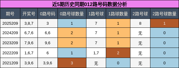 012路号码分析
