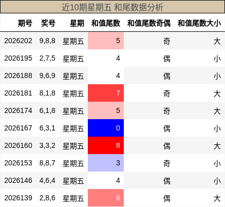 近10期星期五 和尾数据分析