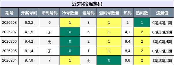 冷温热码分析