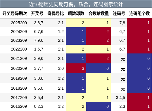 奇偶分析，质合分析，连码分析