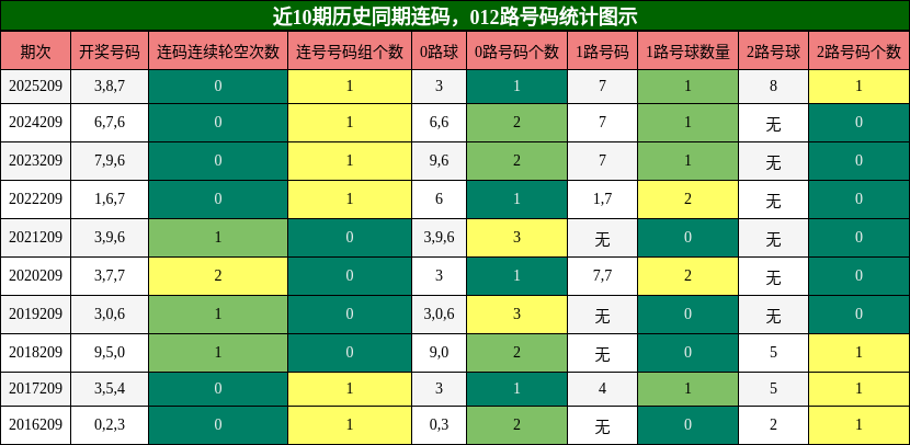 连码分析,012路号码分析