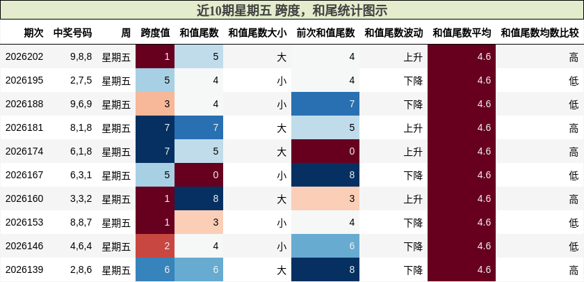 近10期星期五 跨度，和尾统计图示