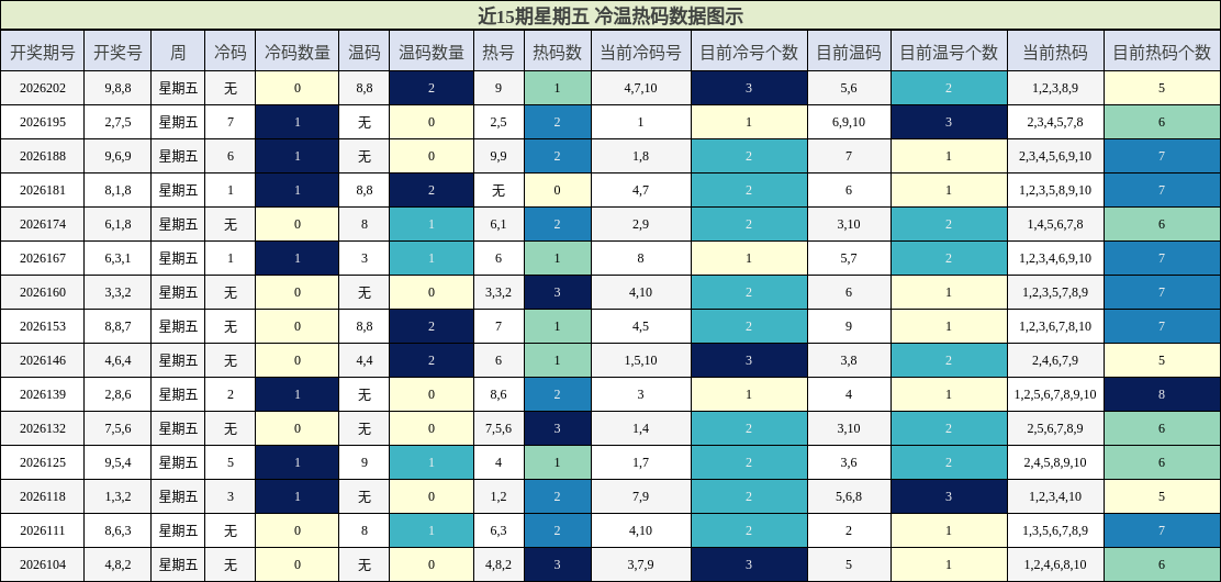 冷温热码分析