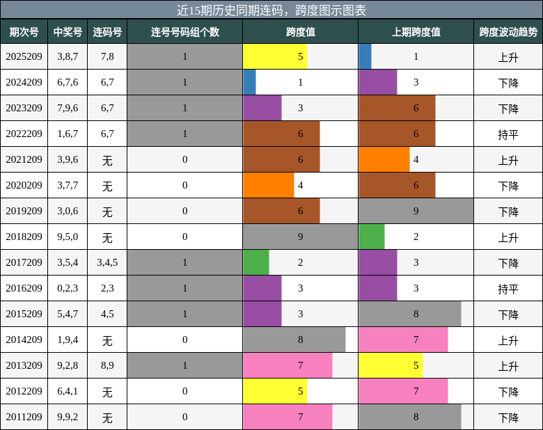 连码分析,跨度分析