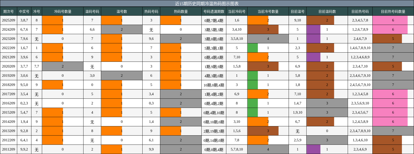 冷温热码分析