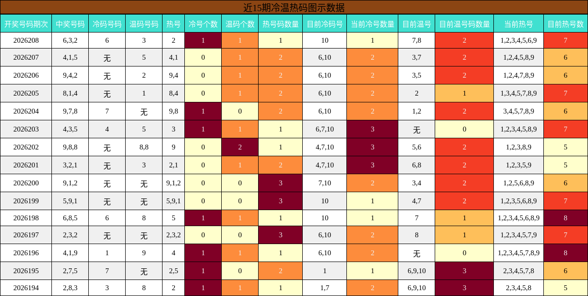 近15期冷温热码图示数据