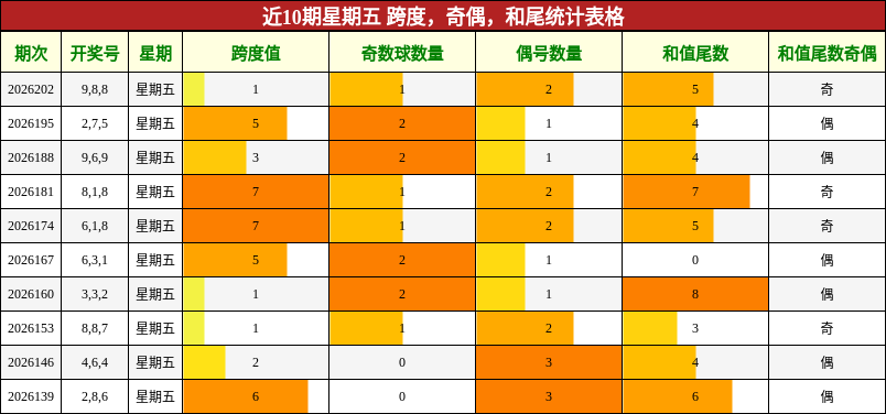 近10期星期五 跨度,奇偶,和尾统计表格