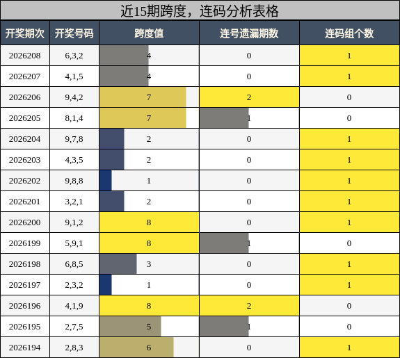近15期跨度分析，连码分析