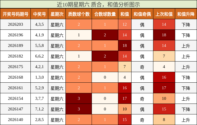 近10期星期六 质合,和值分析图示