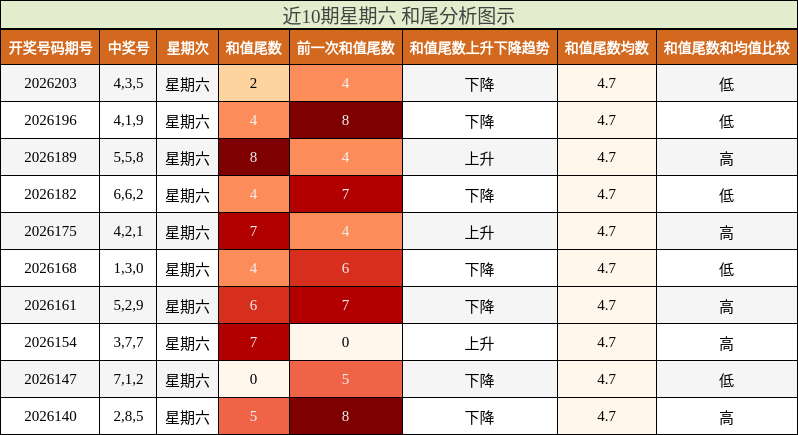 近10期星期六 和尾分析图示