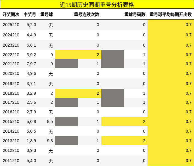 近15期历史同期重号分析表格
