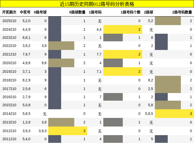 近15期历史同期012路号码分析表格