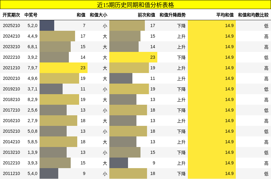 近15期历史同期和值分析表格