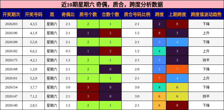 近10期星期六 奇偶，质合，跨度分析数据