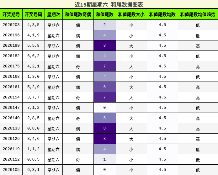 近15期星期六 和尾数据图表