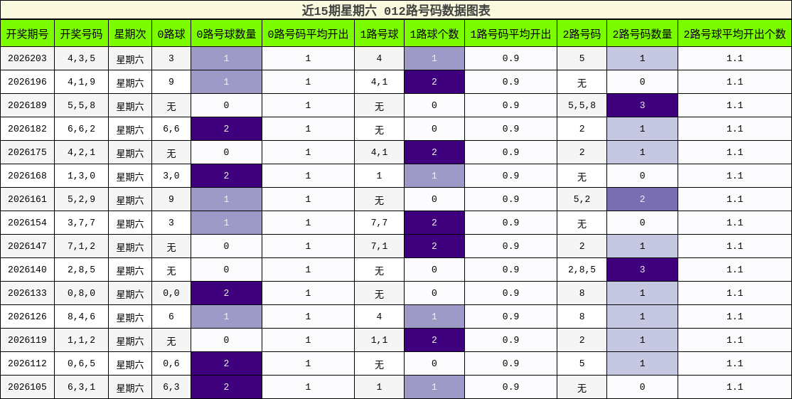 近15期星期六 012路号码数据图表