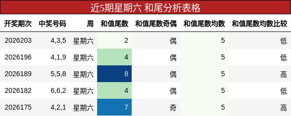 近5期星期六 和尾分析表格