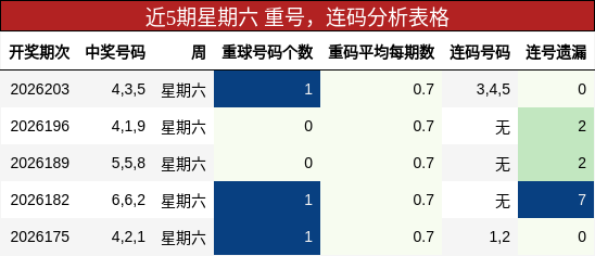 近5期星期六 重号,连码分析表格