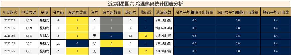 冷温热码分析