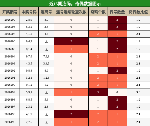 连码分析,奇偶分析