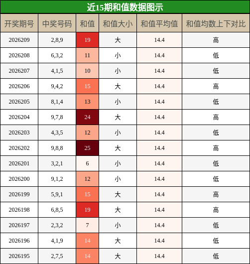 和值分析