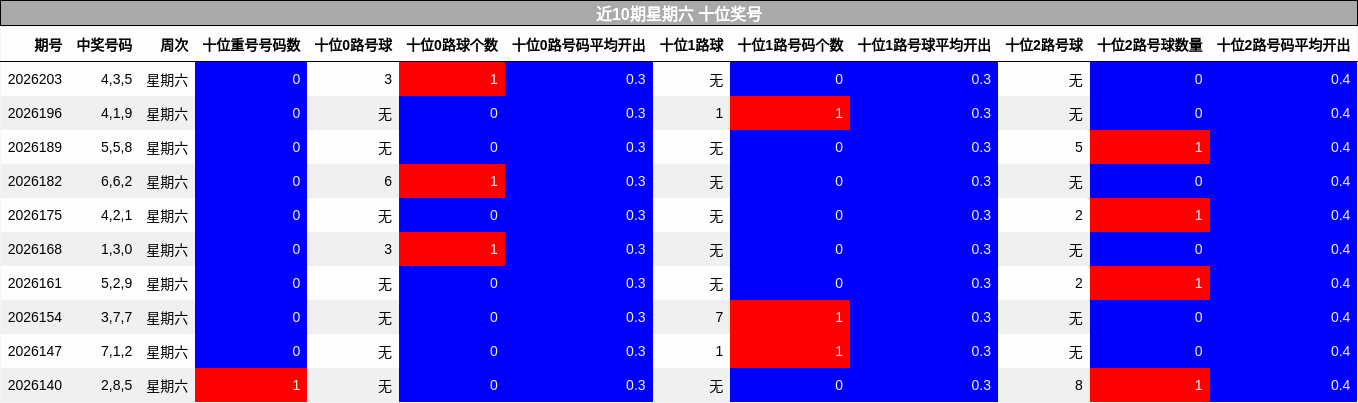 近10期星期六 十位奖号