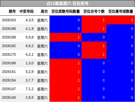 近10期星期六 百位奖号