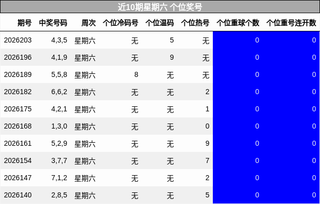 近10期星期六 个位奖号