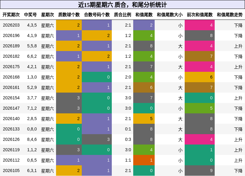 近15期星期六 质合,和尾分析统计