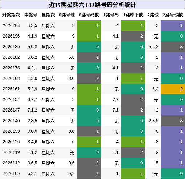 近15期星期六 012路号码分析统计