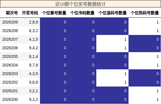 个位奖号分析