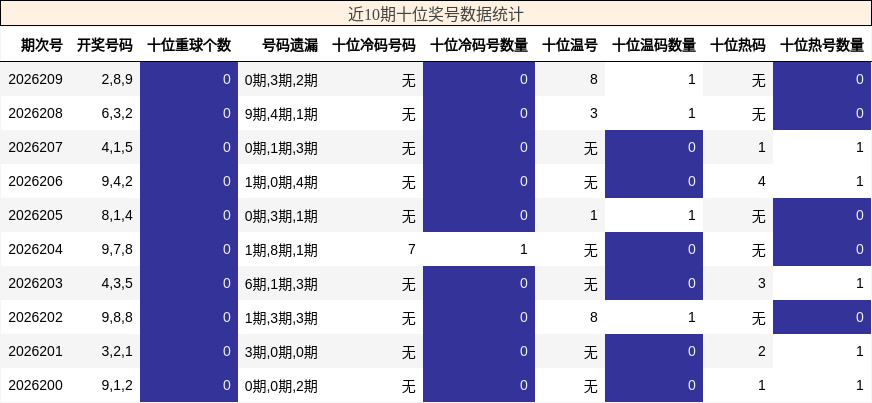 十位奖号分析