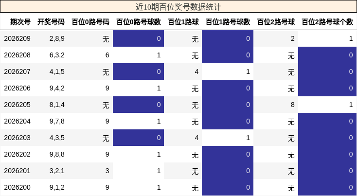 百位奖号分析