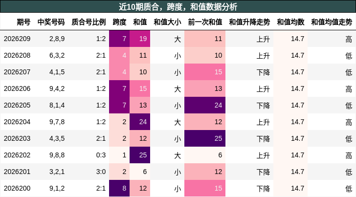质合分析,跨度分析,和值分析