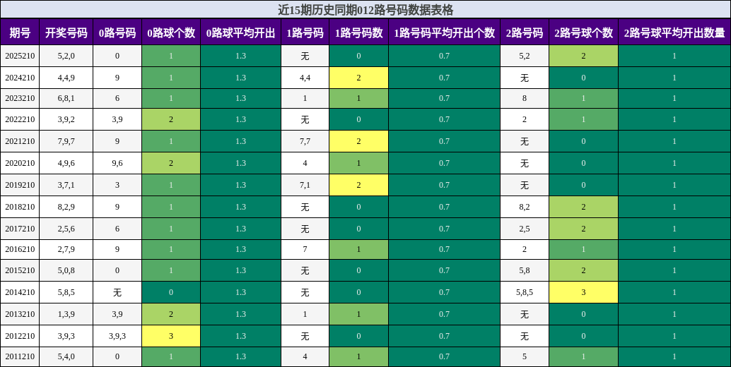 012路号码分析