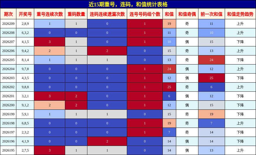 近15期重号，连码，和值统计表格